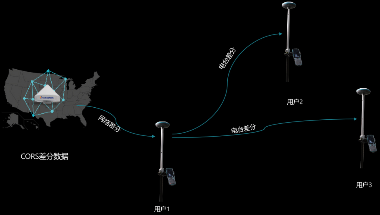 CORS數據網絡中繼 CORS數據網絡中繼