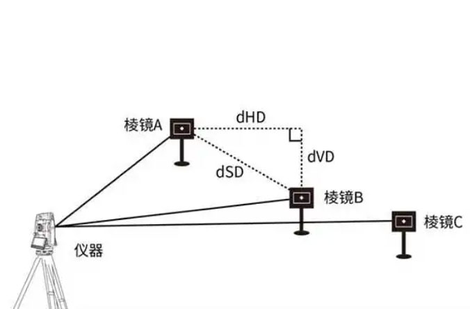 全站儀的dHD、dHA、dHR、dSD、dVD分別代表什么含義？