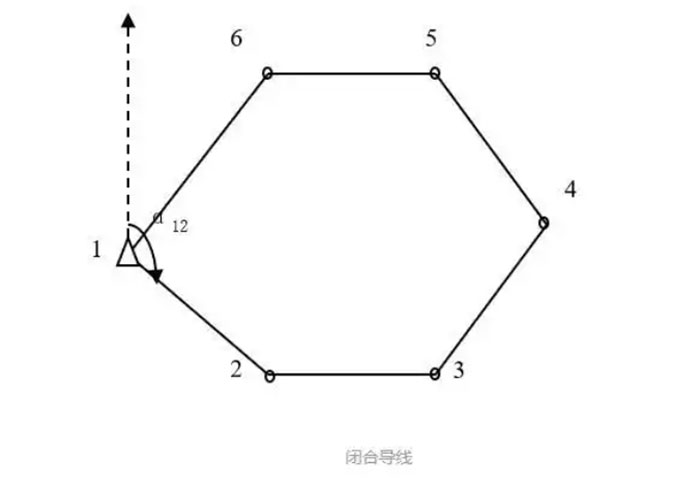 關(guān)于全站儀閉合導(dǎo)線、附合導(dǎo)線、支導(dǎo)線等導(dǎo)線測量詳解